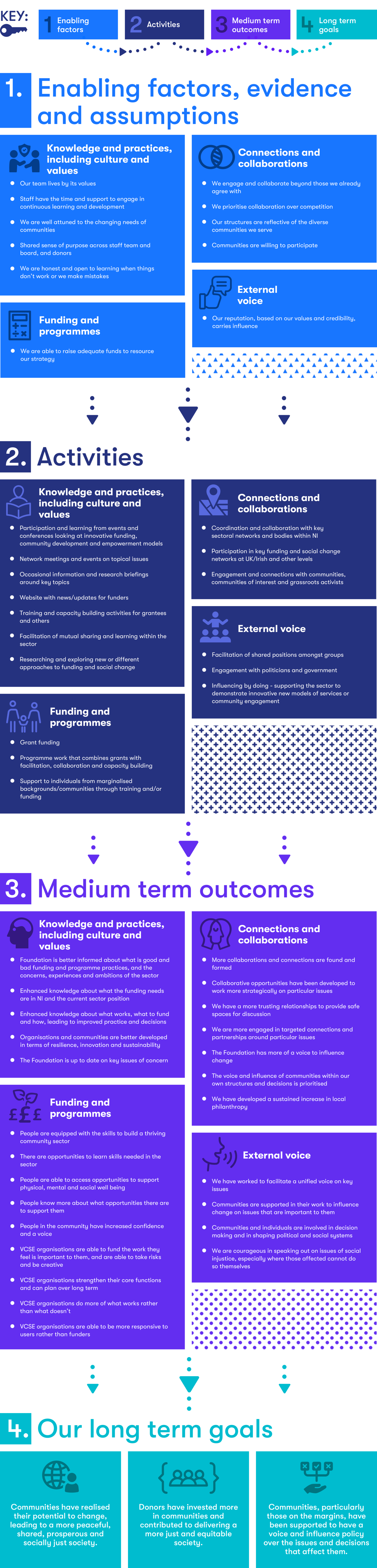 Theory of change - infographic